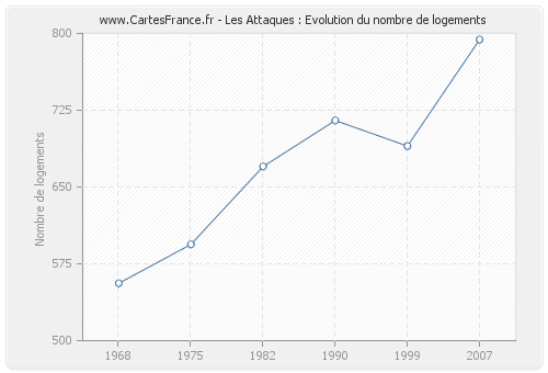 Les Attaques : Evolution du nombre de logements